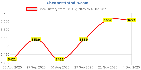 industrybuying.com CHIP QUIK Small Spool Solder Wire-Lead Free, SMDSWLF .020 2OZ chip quik Price History Graph from 30 Aug 2025 to 4 Dec 2025