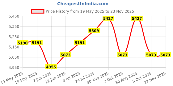 industrybuying.com CHIP QUIK Smd Removal Alloy, Pb Free, 1.3M, SMD4.5NL chip quik Price History Graph from 19 May 2025 to 22 Nov 2025