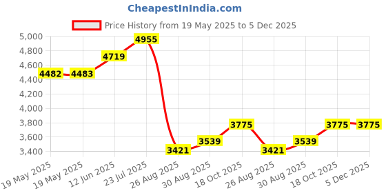 industrybuying.com CHIP QUIK Solder Paste, 96.5/3/0.5, 217 Deg, 35G, SMD291SNL10 chip quik Price History Graph from 19 May 2025 to 5 Dec 2025