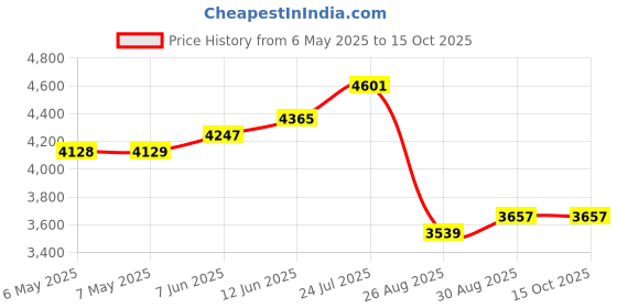 industrybuying.com CHIP QUIK Solder Paste, 96.5/3/0.5, 217°C, 35G, SMD4300SNL10 chip quik Price History Graph from 6 May 2025 to 15 Oct 2025