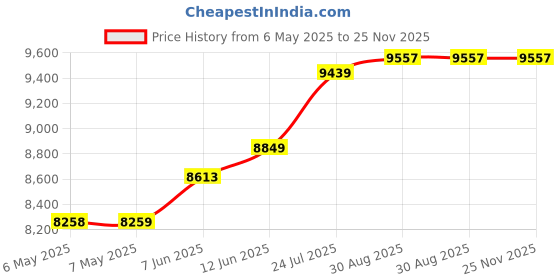 industrybuying.com CHIP QUIK Solder Paste, Sn, Ag, Cu, 217Deg C, 60G, SMD291SNL60T4 chip quik Price History Graph from 6 May 2025 to 24 Nov 2025