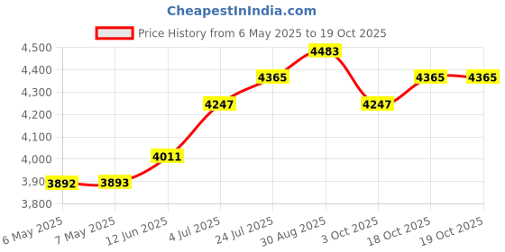 industrybuying.com CHIP QUIK Solder Paste, Sn, Bi, Ag, 138Deg C, 15G, SMDLTLFP15T4 chip quik Price History Graph from 6 May 2025 to 18 Oct 2025