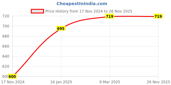 industrybuying.com Chloro Maxx Water Treratment for Pool Water Treatment Granules Pool Surface Protection 1 Kg chloro maxx Price History Graph from 17 Nov 2024 to 26 Nov 2025