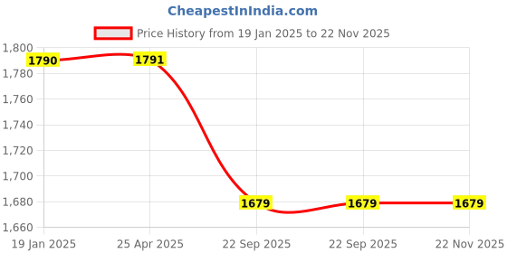 industrybuying.com CHOICEMMED Fingertip Pulse Oximeter MD300C2D choicemmed Price History Graph from 19 Jan 2025 to 22 Nov 2025