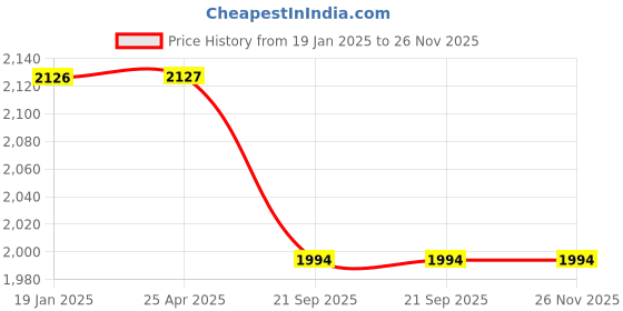 industrybuying.com CHOICEMMED Fingertip Pulse Oximeter MD300C53 choicemmed Price History Graph from 19 Jan 2025 to 25 Nov 2025
