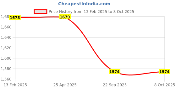 industrybuying.com CHOICEMMED OLED Display Black and White Color Finger Tip Pulse Oximeter MD300CN340 choicemmed Price History Graph from 13 Feb 2025 to 7 Oct 2025