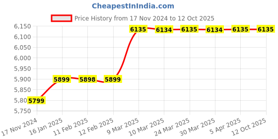 industrybuying.com CHRONOVEX 540x125x325 mm Bug Trapper with 15 W 3 Tube chronovex Price History Graph from 17 Nov 2024 to 11 Oct 2025