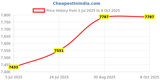 industrybuying.com CHT Adhesive, Sealant, 310Ml, Transparent, SILCOSET 153, 310ML cht Price History Graph from 5 Jul 2025 to 8 Oct 2025
