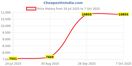 industrybuying.com CHT Adhesive, Sealant, 310Ml, White, SILCOSET 152, 310ML cht Price History Graph from 24 Jul 2025 to 7 Oct 2025