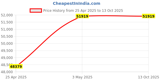industrybuying.com Chubu Corporation SUS Floor Drain Trap for Waterproof Layer, T5B-A(SU)-75 chubu corporation Price History Graph from 25 Apr 2025 to 13 Oct 2025