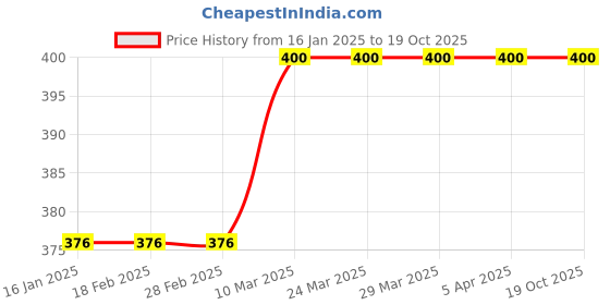 industrybuying.com CI Car Urea or Ad Blue Tank Lock With Key For Tata Prima and Universal Trucks or Buses, CI-8813 ci car Price History Graph from 16 Jan 2025 to 18 Oct 2025