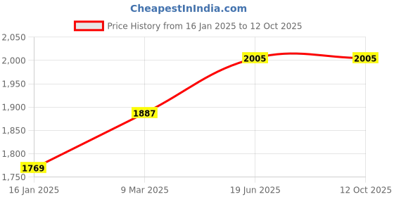 industrybuying.com Cif 5 L Oven and Grill Cleaner Liquid cif Price History Graph from 16 Jan 2025 to 12 Oct 2025