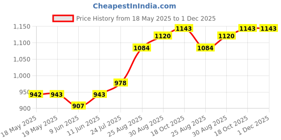 industrybuying.com Cif Board 1 Side 4/10 35µ, 100X160Mm, AAC16 cif Price History Graph from 18 May 2025 to 1 Dec 2025