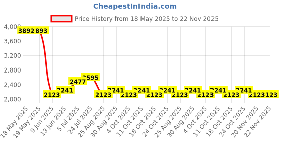 industrybuying.com Cif Board Fr4 1 Side 4/10 35µ, 200X300Mm, AAC20 cif Price History Graph from 18 May 2025 to 22 Nov 2025