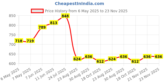 industrybuying.com Cif Carbide Tungsten Drill Sh 3, 17 Dia 0, 9, DU69 cif Price History Graph from 6 May 2025 to 22 Nov 2025