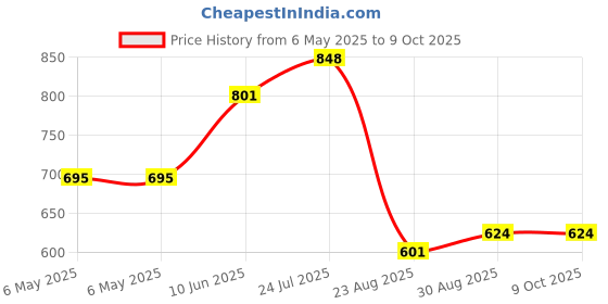 industrybuying.com Cif Carbide Tungsten Drill Sh 3, 17 Dia 1, 1, DU71 cif Price History Graph from 6 May 2025 to 9 Oct 2025
