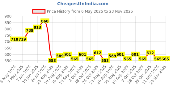 industrybuying.com Cif Carbide Tungsten Drill Sh 3, 17 Dia 1, 3, DU73 cif Price History Graph from 6 May 2025 to 23 Nov 2025