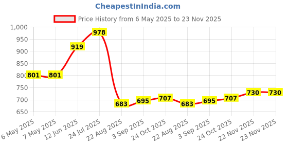 industrybuying.com Cif Carbide Tungsten Drill Sh 3, 17 Dia 2, 5, DU85 cif Price History Graph from 6 May 2025 to 23 Nov 2025