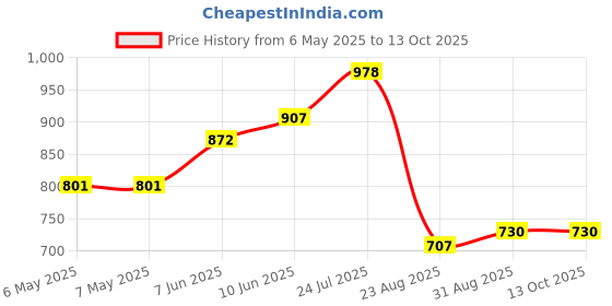 industrybuying.com Cif Carbide Tungsten Drill Sh 3, 17 Dia 2Mm, DU80 cif Price History Graph from 6 May 2025 to 13 Oct 2025