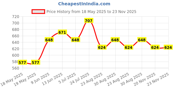 industrybuying.com Cif Copper Clad 1 Side 8/10 35µ, 100X160Mm, ADB16 cif Price History Graph from 18 May 2025 to 23 Nov 2025