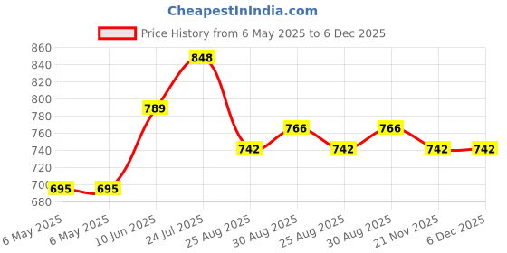 industrybuying.com Cif Drill, Carbide, 0.6Mm, DU66 cif Price History Graph from 6 May 2025 to 6 Dec 2025