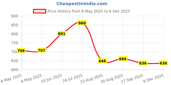 industrybuying.com Cif Drill, Carbide, 0.7Mm, DU67 cif Price History Graph from 6 May 2025 to 4 Dec 2025