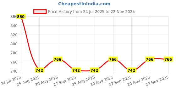 industrybuying.com CIF Drill, Carbide, 0.8mm, DU68 cif Price History Graph from 24 Jul 2025 to 22 Nov 2025