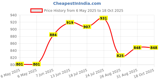 industrybuying.com Cif Drill, Carbide, 1.7Mm, DU77 cif Price History Graph from 6 May 2025 to 18 Oct 2025