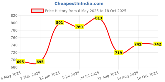 industrybuying.com Cif Drill, Carbide, 1Mm, DU70 cif Price History Graph from 6 May 2025 to 18 Oct 2025