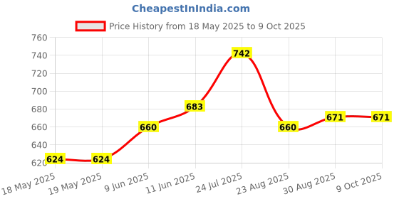 industrybuying.com Cif Epoxy Base, 2 Sides 8/10Th,35µ,100X160Mm, AEB16 cif Price History Graph from 18 May 2025 to 9 Oct 2025
