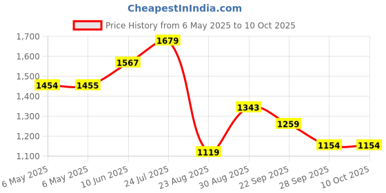 industrybuying.com Cif Eraser, Polivit, AR21 cif Price History Graph from 6 May 2025 to 9 Oct 2025