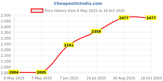 industrybuying.com Cif Flux, No Clean Gel, Syringe, 10Cc, F42202 cif Price History Graph from 6 May 2025 to 18 Oct 2025