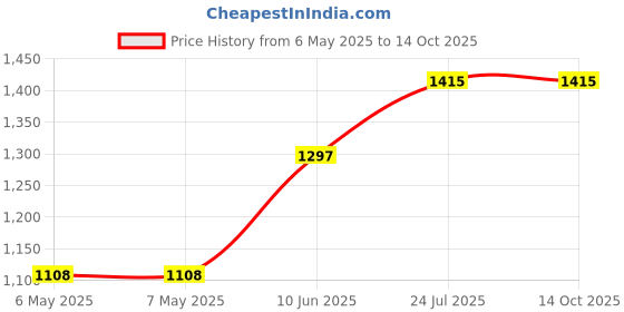 industrybuying.com Cif Milling Diamond Drill Bit, Dia 2 Mm, DUFD1 cif Price History Graph from 6 May 2025 to 13 Oct 2025