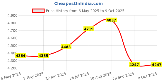 industrybuying.com Cif Milling Drill Bit, 3.17Mm Dia, For Pcb, DW101010 cif Price History Graph from 6 May 2025 to 8 Oct 2025