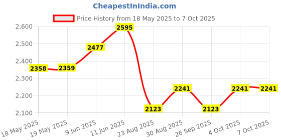 industrybuying.com Cif Pad, Protoboard, 160X200, 1F, AGP20 cif Price History Graph from 18 May 2025 to 7 Oct 2025