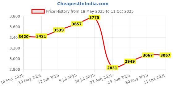 industrybuying.com Cif Pad, Protoboard, 160X300, 1F, AGP30 cif Price History Graph from 18 May 2025 to 11 Oct 2025
