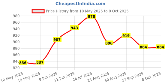 industrybuying.com Cif Pcb, Presensitized, Epoxy, 1F, 100X160, AAB16 cif Price History Graph from 18 May 2025 to 8 Oct 2025