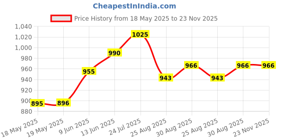 industrybuying.com Cif Pcb, Presensitized, Epoxy, 2F, 100X160, AB16 cif Price History Graph from 18 May 2025 to 22 Nov 2025