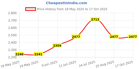 industrybuying.com Cif Pcb, Presensitized, Epoxy, 2F, 200X300, AB20 cif Price History Graph from 18 May 2025 to 16 Oct 2025
