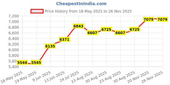 industrybuying.com Cif Pcb, Presensitized, Epoxy, 2F, 300X600, AB60 cif Price History Graph from 18 May 2025 to 25 Nov 2025