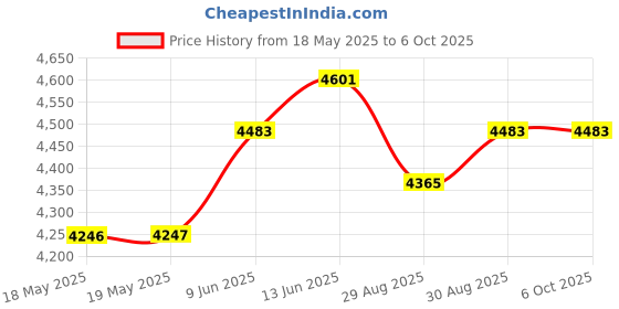 industrybuying.com Cif Pcb, Raw, Flex, 1F, 100X500, AN10 cif Price History Graph from 18 May 2025 to 6 Oct 2025