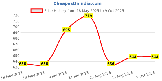 industrybuying.com Cif Pcb, Raw, Fr4, 1F, 100X160, AD16 cif Price History Graph from 18 May 2025 to 9 Oct 2025