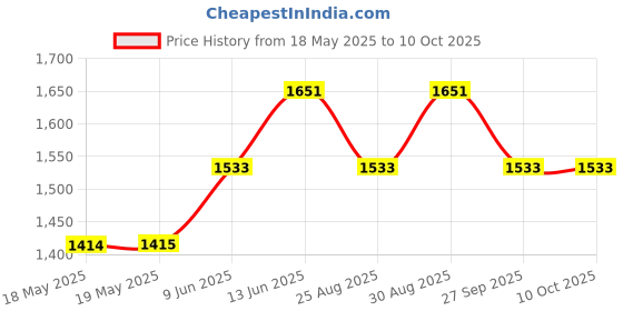 industrybuying.com Cif Pcb, Raw, Fr4, 2F, 200X300, AE20 cif Price History Graph from 18 May 2025 to 10 Oct 2025