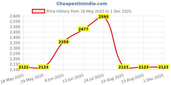 industrybuying.com Cif Pcb, Tinned Copper Clad Strip, 160X200, AGB20 cif Price History Graph from 18 May 2025 to 30 Nov 2025