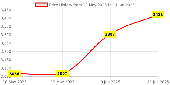 industrybuying.com Cif Testboard, Smc, Prototype, 100X160, AL441 cif Price History Graph from 18 May 2025 to 11 Jun 2025