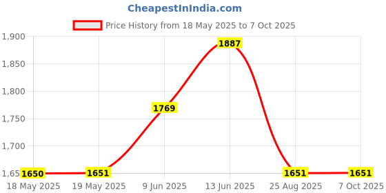 industrybuying.com Cif Testboard, Smc, Prototype, 53X95, 0.7Mm, AL435 cif Price History Graph from 18 May 2025 to 7 Oct 2025
