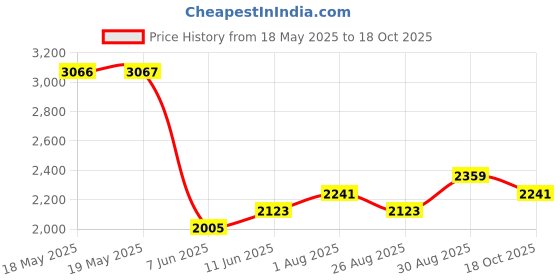 industrybuying.com CII - TE CONNECTIVITY Power Relay, 24Vac, 3Pdt, 10A, 157-33Q200 cii - te connectivity Price History Graph from 18 May 2025 to 18 Oct 2025