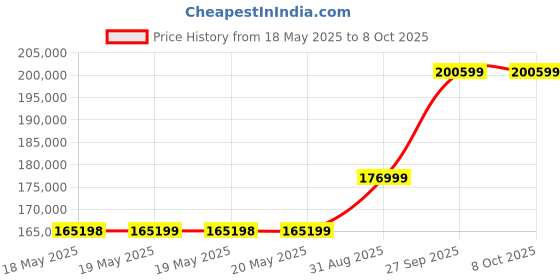 industrybuying.com CII - TE CONNECTIVITY Power Relay, 28Vdc, 35A, 3Pst-No, Screw, FC-335-SY4 cii - te connectivity Price History Graph from 18 May 2025 to 8 Oct 2025
