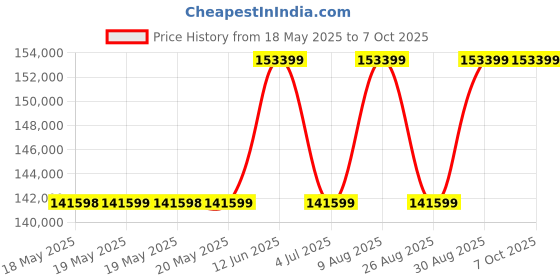 industrybuying.com CII - TE CONNECTIVITY Power Relay, 3Pst-No-Dm, 28Vdc, 25A/Panl, FCC-325-CW3. cii - te connectivity Price History Graph from 18 May 2025 to 7 Oct 2025