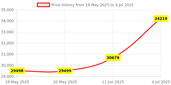 industrybuying.com CII - TE CONNECTIVITY Power Relay, Dpdt, 10A, 28Vdc, Socket, 2-1617749-2 cii - te connectivity Price History Graph from 19 May 2025 to 4 Jul 2025